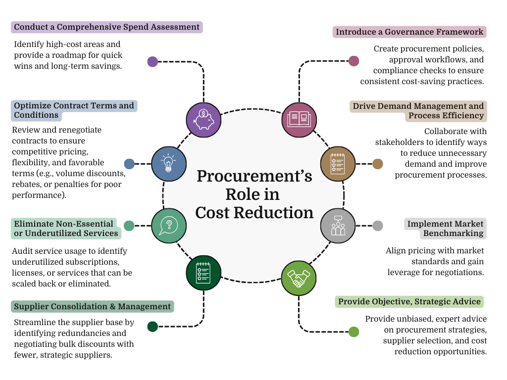 Procurement Consulting: Procurement’s Role in Cost Reduction